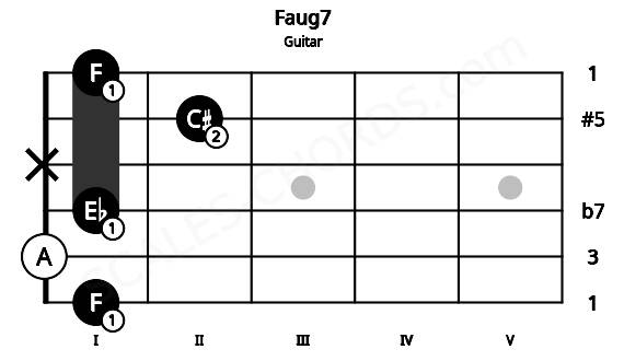 Fretboard image for the Faug7 chord on guitar frets: 1 0 1 x 2 1