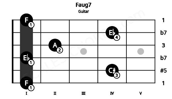 Fretboard image for the Faug7 chord on guitar frets: 1 4 1 2 4 1