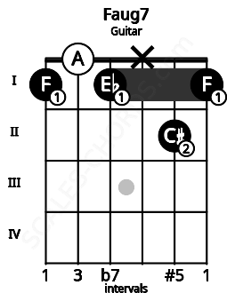 Fretboard image for the Faug7 chord on guitar frets: 1 0 1 x 2 1