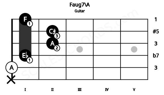 Fretboard image for the Faug7\A chord on guitar frets: x 0 1 2 2 1