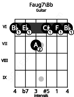 Fretboard image for the Faug7\A# chord on guitar frets: 6 6 7 6 6 6