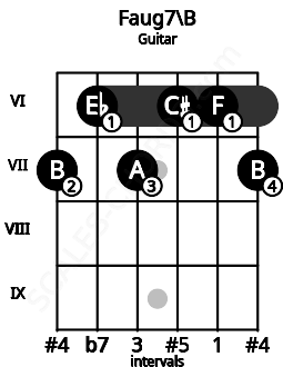 Fretboard image for the Faug7\B chord on guitar frets: 7 6 7 6 6 7