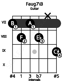 Fretboard image for the Faug7\B chord on guitar frets: 7 8 7 8 x 9