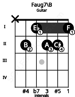 Fretboard image for the Faug7\B chord on guitar frets: x 2 1 2 2 1