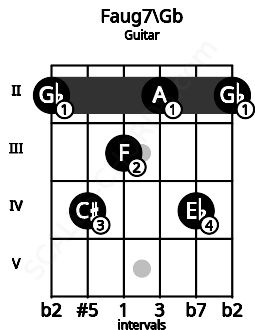 Fretboard image for the Faug7\Gb chord on guitar frets: 2 4 3 2 4 2