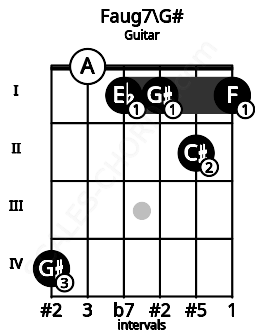 Fretboard image for the Faug7\G# chord on guitar frets: 4 0 1 1 2 1