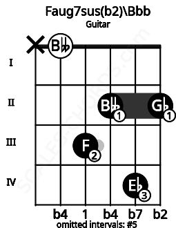 Fretboard image for the Faug7sus(b2)\Bbb chord on guitar frets: x 0 3 2 4 2