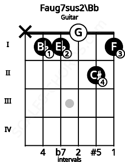 Fretboard image for the Faug7sus2\A# chord on guitar frets: x 1 1 0 2 1