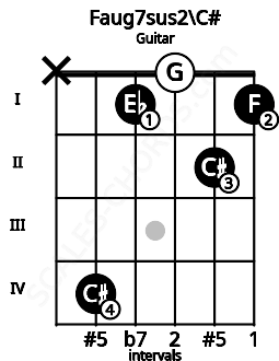 Fretboard image for the Faug7sus2\C# chord on guitar frets: x 4 1 0 2 1