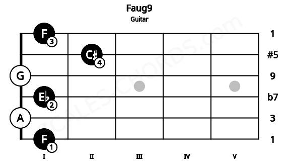 Fretboard image for the Faug9 chord on guitar frets: 1 0 1 0 2 1