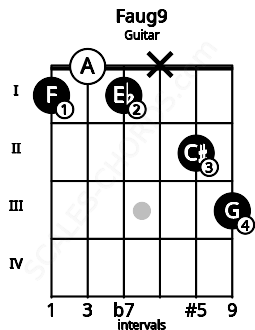 Fretboard image for the Faug9 chord on guitar frets: 1 0 1 x 2 3