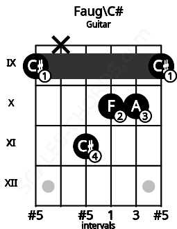 Fretboard image for the Faug\C# chord on guitar frets: 9 x 11 10 10 9