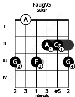 Fretboard image for the Faug\G chord on guitar frets: 3 0 3 2 2 3