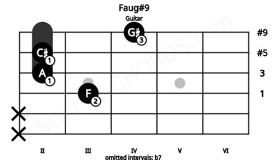 Fretboard image for the Faug#9 chord on guitar frets: x x 3 2 2 4