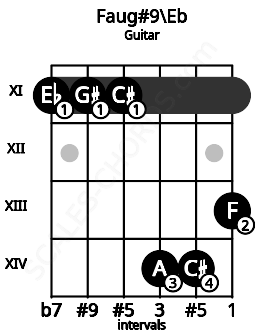 Fretboard image for the Faug#9\Eb chord on guitar frets: 11 11 11 14 14 13