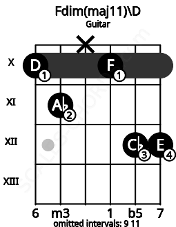 Fretboard image for the Fdim(maj11)\D chord on guitar frets: 10 11 x 10 12 12