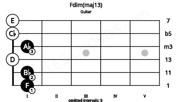 Fretboard image for the Fdim(maj13) chord on guitar frets: 1 1 0 1 0 0