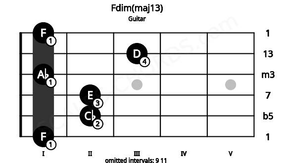 Fretboard image for the Fdim(maj13) chord on guitar frets: 1 2 2 1 3 1