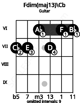 Fretboard image for the Fdim(maj13)\Cb chord on guitar frets: 7 7 6 7 6 6