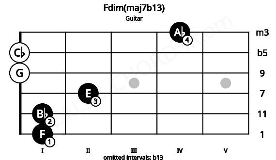 Fretboard image for the Fdim(maj7b13) chord on guitar frets: 1 1 2 0 0 4