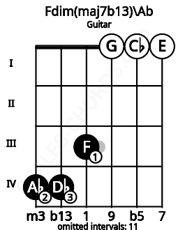 Fretboard image for the Fdim(maj7b13)\Ab chord on guitar frets: 4 4 3 0 0 0