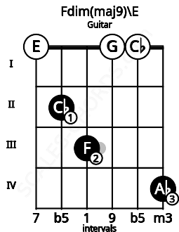 Fretboard image for the Fdim(maj9)\E chord on guitar frets: 0 2 3 0 0 4