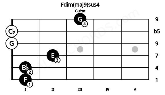 Fretboard image for the Fdim(maj9)sus4 chord on guitar frets: 1 1 2 0 0 3