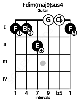 Fretboard image for the Fdim(maj9)sus4 chord on guitar frets: 1 1 2 0 0 1