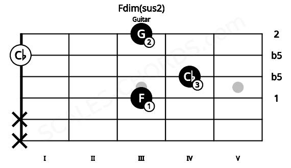 Fretboard image for the Fdim(sus2) chord on guitar frets: x x 3 4 0 3