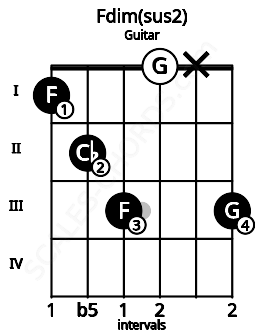 Fretboard image for the Fdim(sus2) chord on guitar frets: 1 2 3 0 x 3