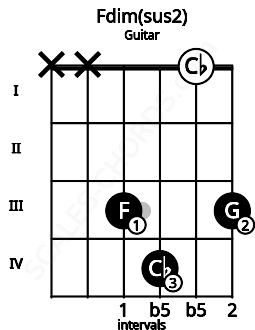 Fretboard image for the Fdim(sus2) chord on guitar frets: x x 3 4 0 3