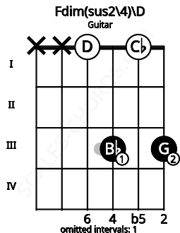 Fretboard image for the Fdim(sus2/4)\D chord on guitar frets: x x 0 3 0 3