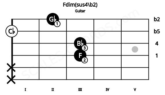 Fretboard image for the Fdim(sus4\b2) chord on guitar frets: x x 3 3 0 2