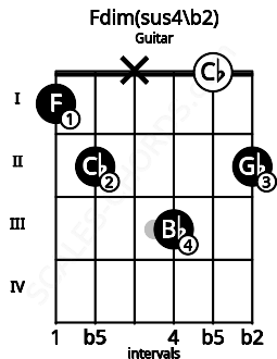 Fretboard image for the Fdim(sus4\b2) chord on guitar frets: 1 2 x 3 0 2