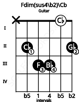 Fretboard image for the Fdim(sus4\b2)\Cb chord on guitar frets: x 2 3 3 0 2