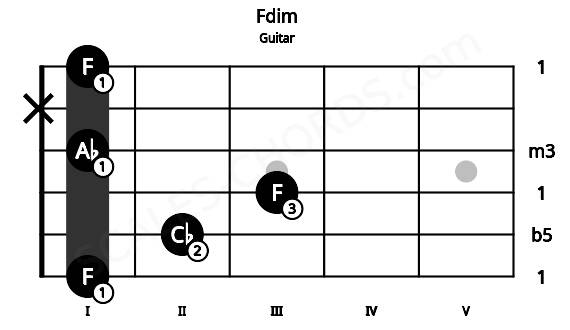 Fretboard image for the Fdim chord on guitar frets: 1 2 3 1 x 1