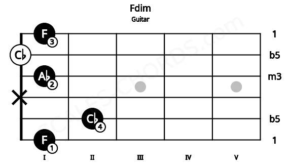 Fretboard image for the Fdim chord on guitar frets: 1 2 x 1 0 1
