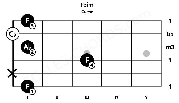 Fretboard image for the Fdim chord on guitar frets: 1 x 3 1 0 1