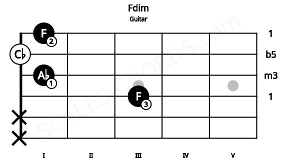 Fretboard image for the Fdim chord on guitar frets: x x 3 1 0 1