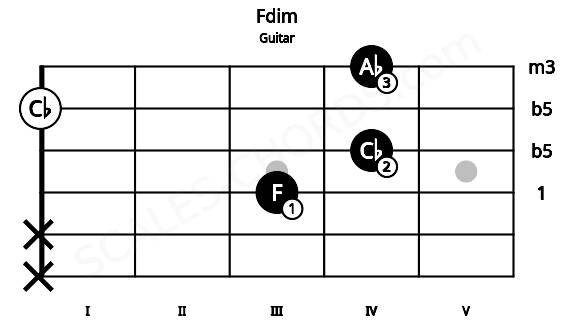 Fretboard image for the Fdim chord on guitar frets: x x 3 4 0 4