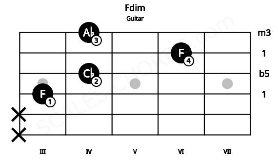 Fretboard image for the Fdim chord on guitar frets: x x 3 4 6 4