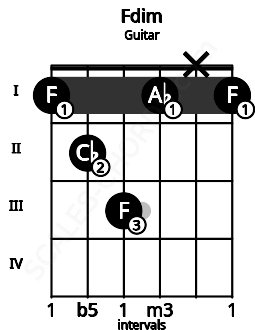 Fretboard image for the Fdim chord on guitar frets: 1 2 3 1 x 1