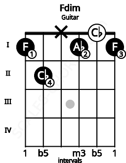 Fretboard image for the Fdim chord on guitar frets: 1 2 x 1 0 1