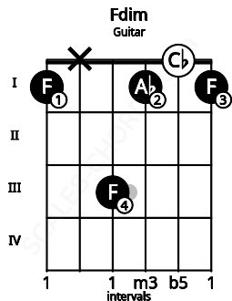 Fretboard image for the Fdim chord on guitar frets: 1 x 3 1 0 1