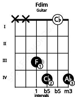 Fretboard image for the Fdim chord on guitar frets: x x 3 4 0 4