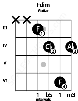 Fretboard image for the Fdim chord on guitar frets: x x 3 4 6 4