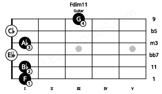 Fretboard image for the Fdim11 chord on guitar frets: 1 1 0 1 0 3