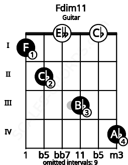 Fretboard image for the Fdim11 chord on guitar frets: 1 2 0 3 0 4