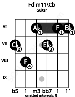 Fretboard image for the Fdim11\Cb chord on guitar frets: 7 8 6 7 6 6