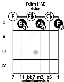 Fretboard image for the Fdim11\E chord on guitar frets: 0 1 0 1 0 1